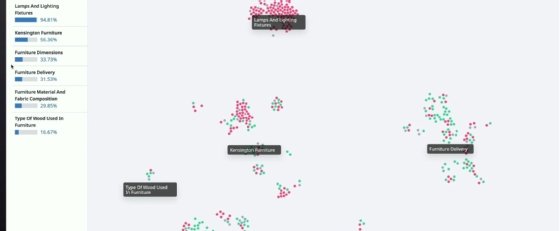 Ce nuage de points permet d'identifier les thématiques préférées des usagers et la qualité des réponses fournies par les modèles d'IA générative.
